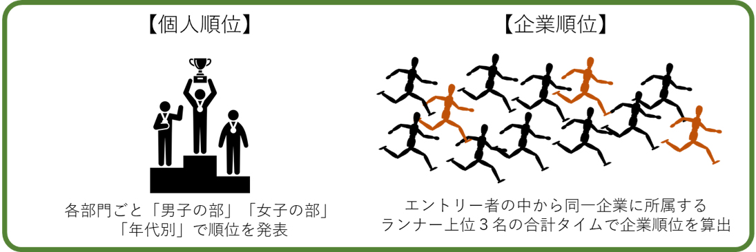 個人の部、企業の部で多彩な順位を発表